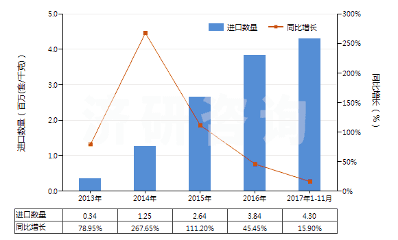 2013-2017年11月中國塑料或橡膠用其他型模(HS84807900)進口量及增速統(tǒng)計